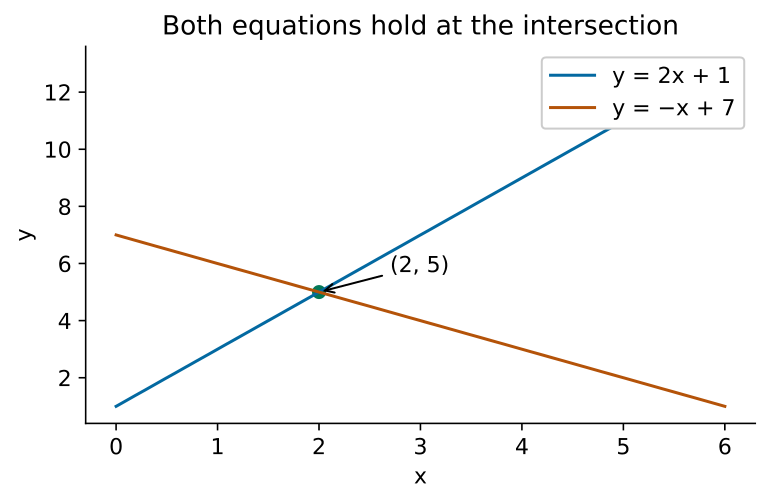 Original worked example from existing native teaching; transfer tasks use their own data.