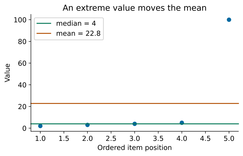 Original worked example from existing native teaching; transfer tasks use their own data.