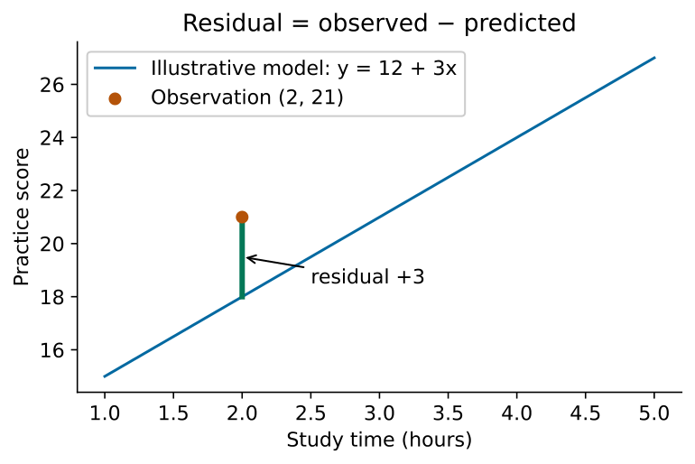 Original worked example from existing native teaching; transfer tasks use their own data.
