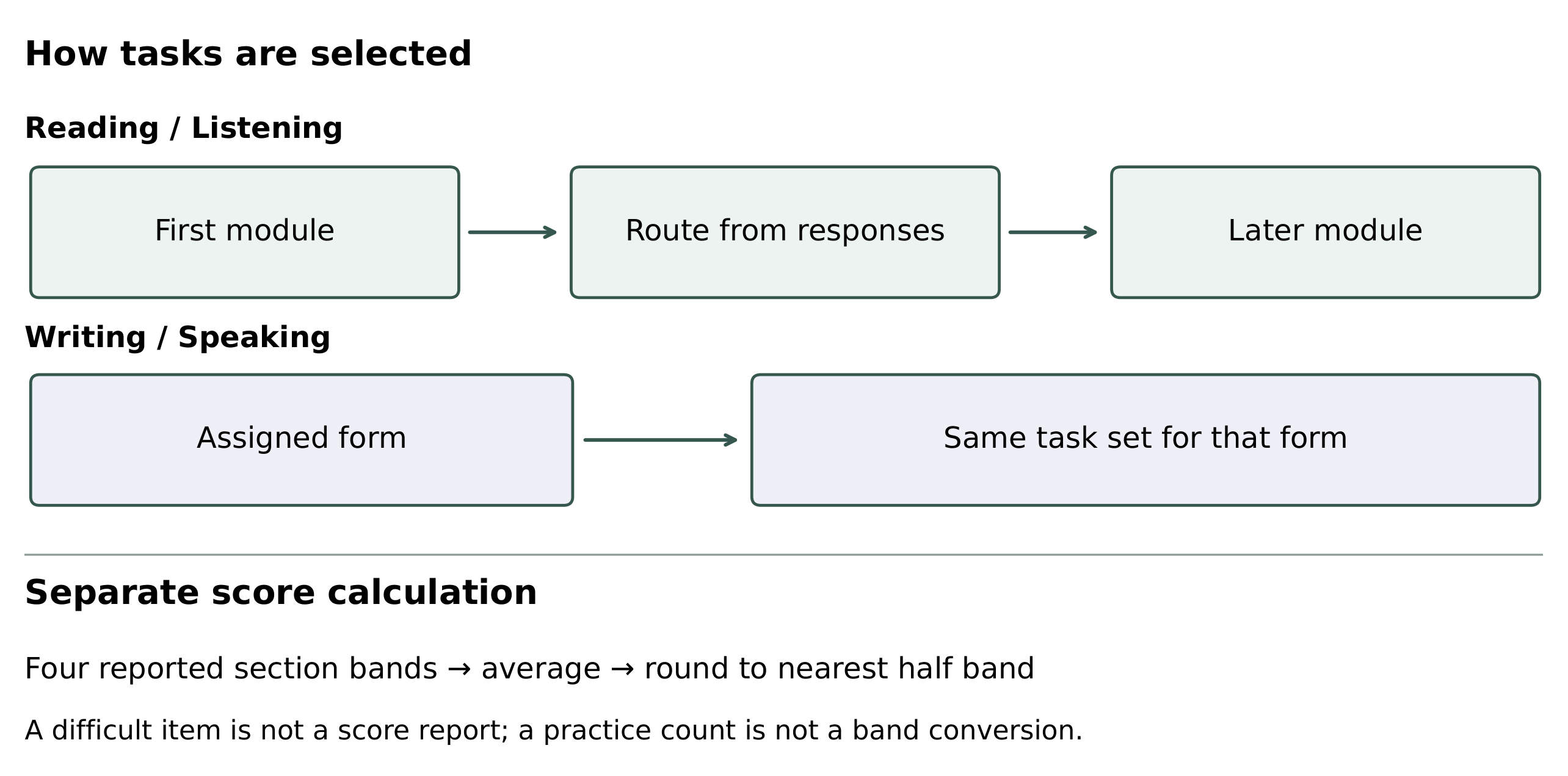Task routing differs from overall score arithmetic