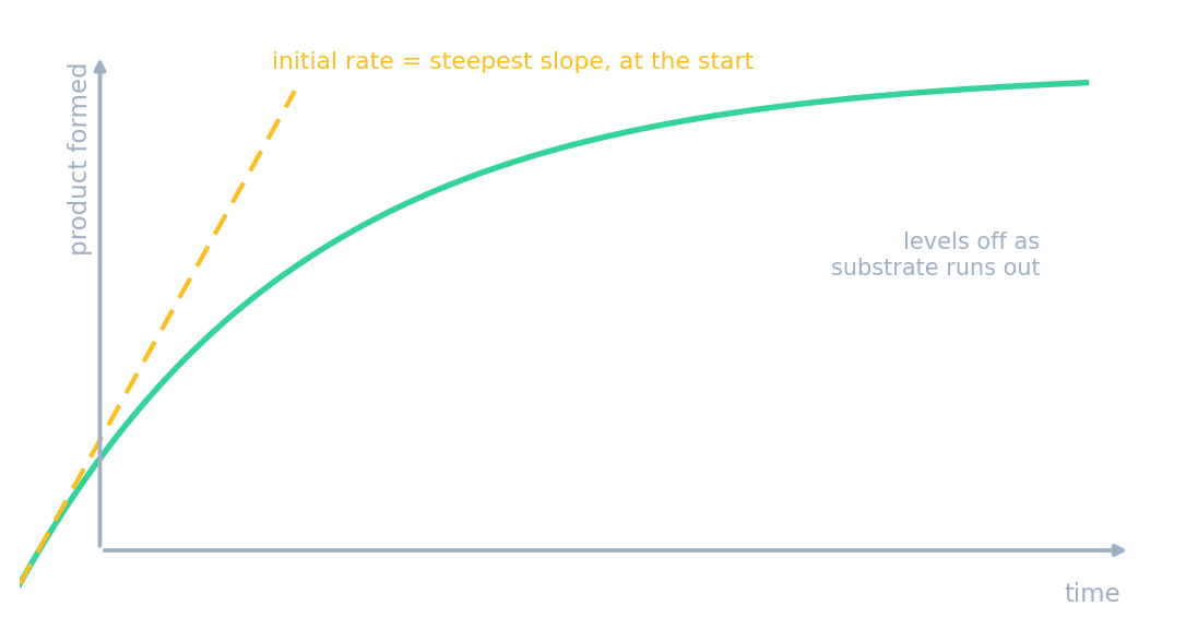 Gráfico del producto formado frente al tiempo: la curva asciende bruscamente y luego se estabiliza, con la tangente al inicio marcando la velocidad inicial