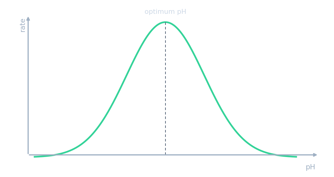 Curva en forma de campana de la velocidad frente al pH, con un máximo en el pH óptimo