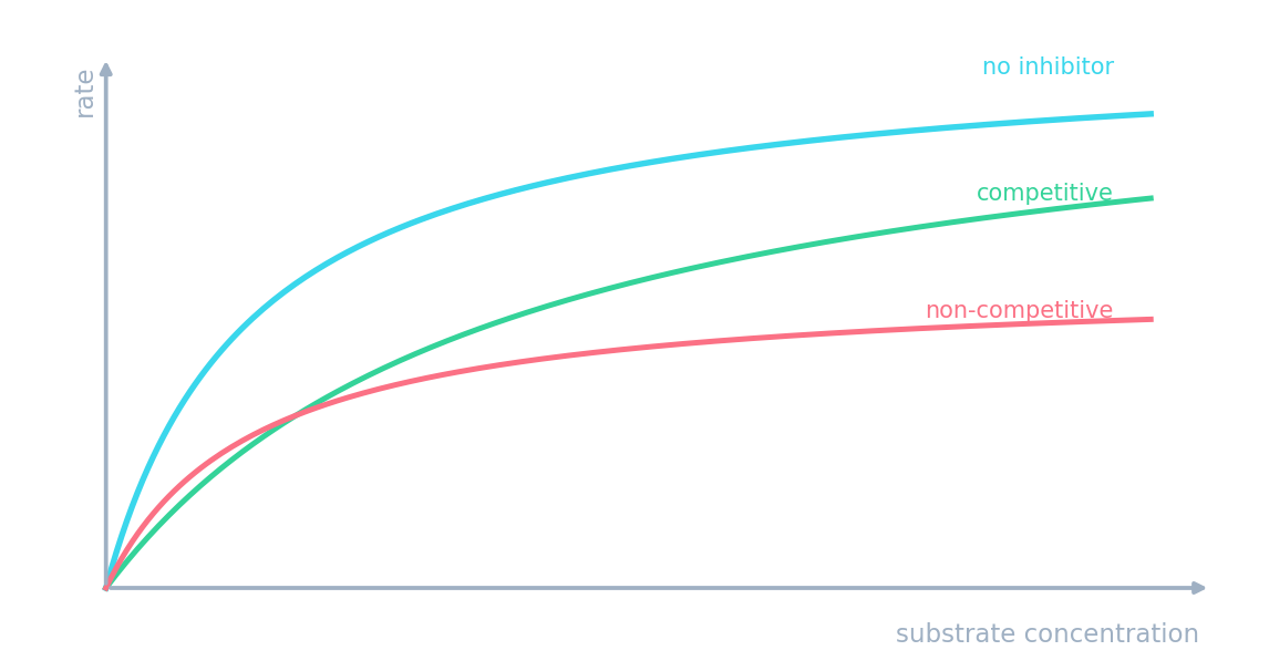 Três curvas de taxa vs. concentração de substrato: sem inibidor, competitivo (mesma Vmax, Km maior), não competitivo (Vmax menor)