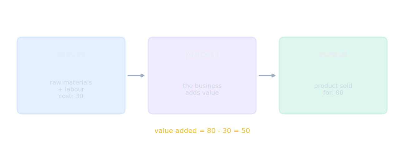Inputs costing 30 pass through the business and are sold for 80, adding 50 of value
