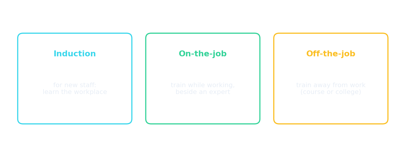 Tres tipos de formación: inducción, en el puesto de trabajo y fuera del puesto de trabajo