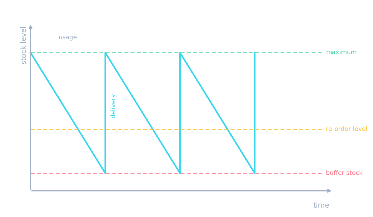 Um gráfico de controle de estoque: o estoque cai com o uso, é reordenado no nível de reordenação e é repostas pelas entregas acima de um mínimo de buffer