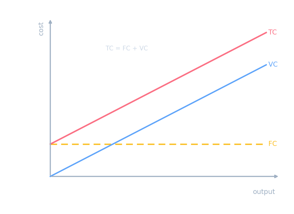 Fixed cost flat, variable cost rising from the origin, and total cost the sum of the two