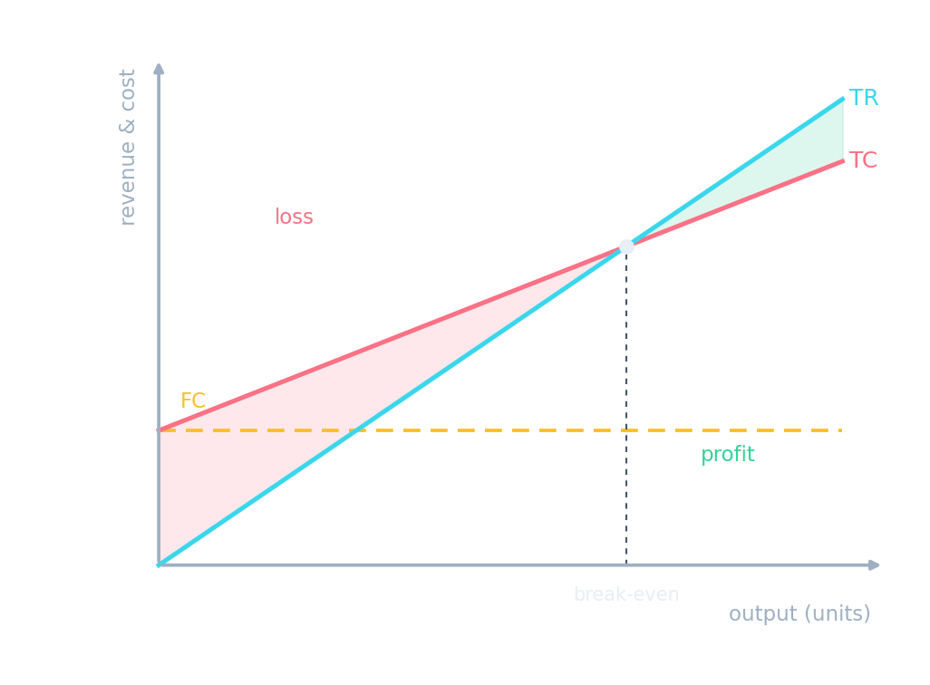 A break-even chart: total revenue crossing total cost at the break-even point, with loss before and profit after