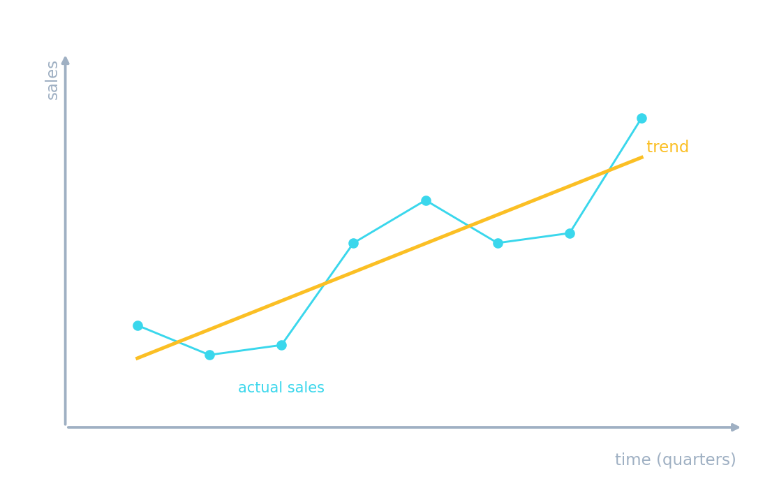 Datos de ventas trimestrales dispersos alrededor de una línea de tendencia ascendente