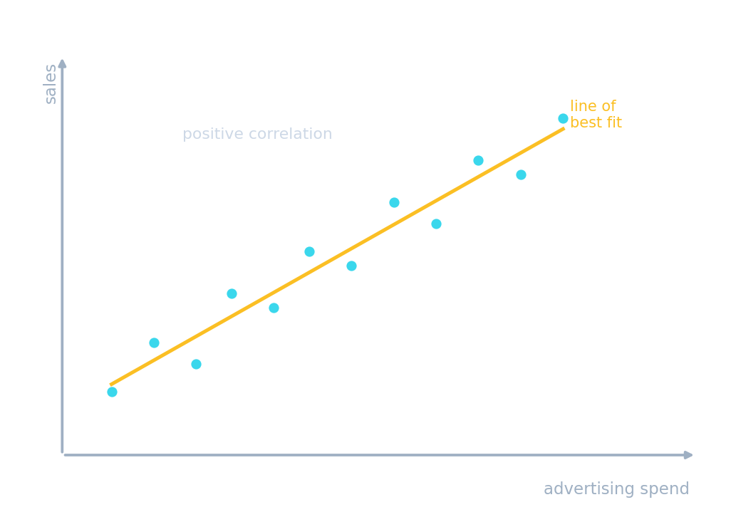 Gráfico de dispersão de gasto com publicidade contra vendas, com linha de tendência mostrando correlação positiva