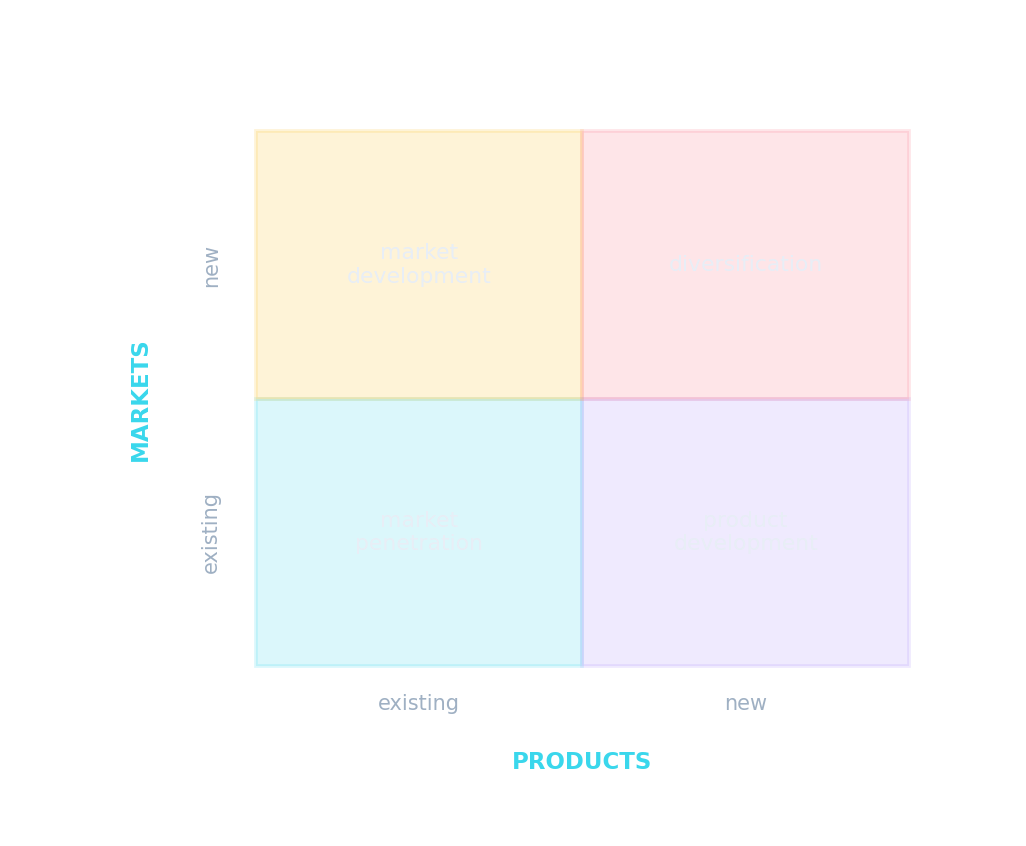 La matriz de Ansoff: penetración de mercado, desarrollo de productos, desarrollo de mercados y diversificación