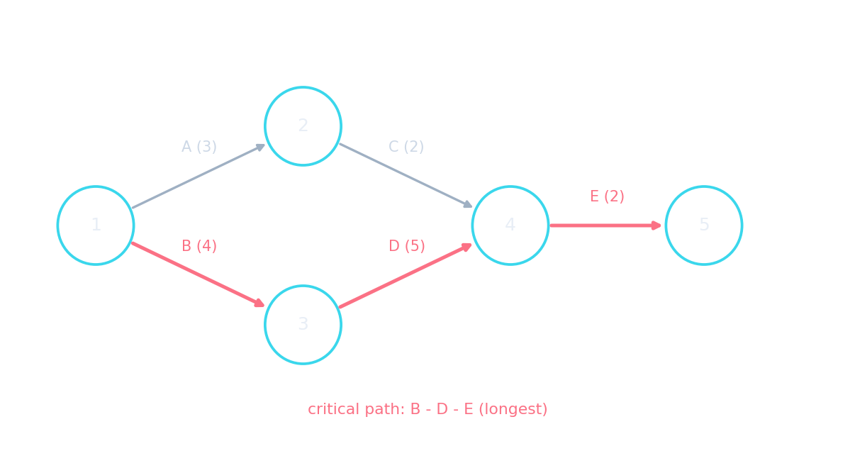 Un diagrama de red con actividades, mostrando la ruta crítica a través del camino más largo