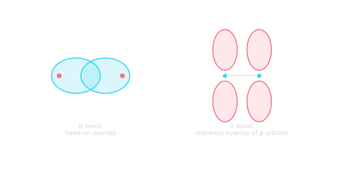 Izquierda: dos orbitales solapándose frontalmente (sigma). Derecha: dos orbitales p solapándose lateralmente por encima y por debajo (pi)