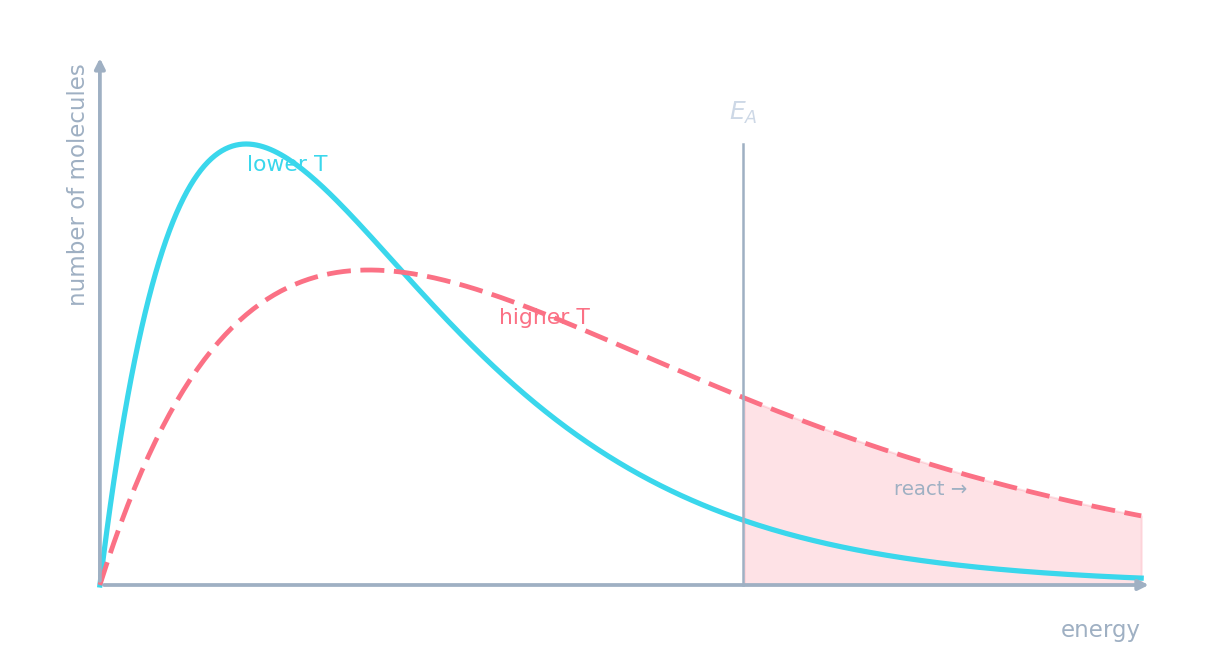 Distribución de Boltzmann a dos temperaturas, con la energía de activación marcada y la fracción reactiva sombreada