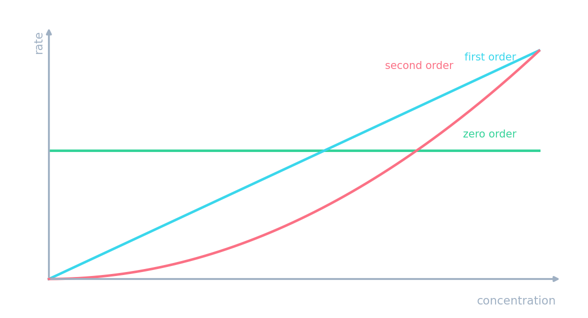 Vitesse contre concentration : une ligne plate (ordre zéro), une droite passant par l'origine (ordre un), et une courbe ascendante (ordre deux)