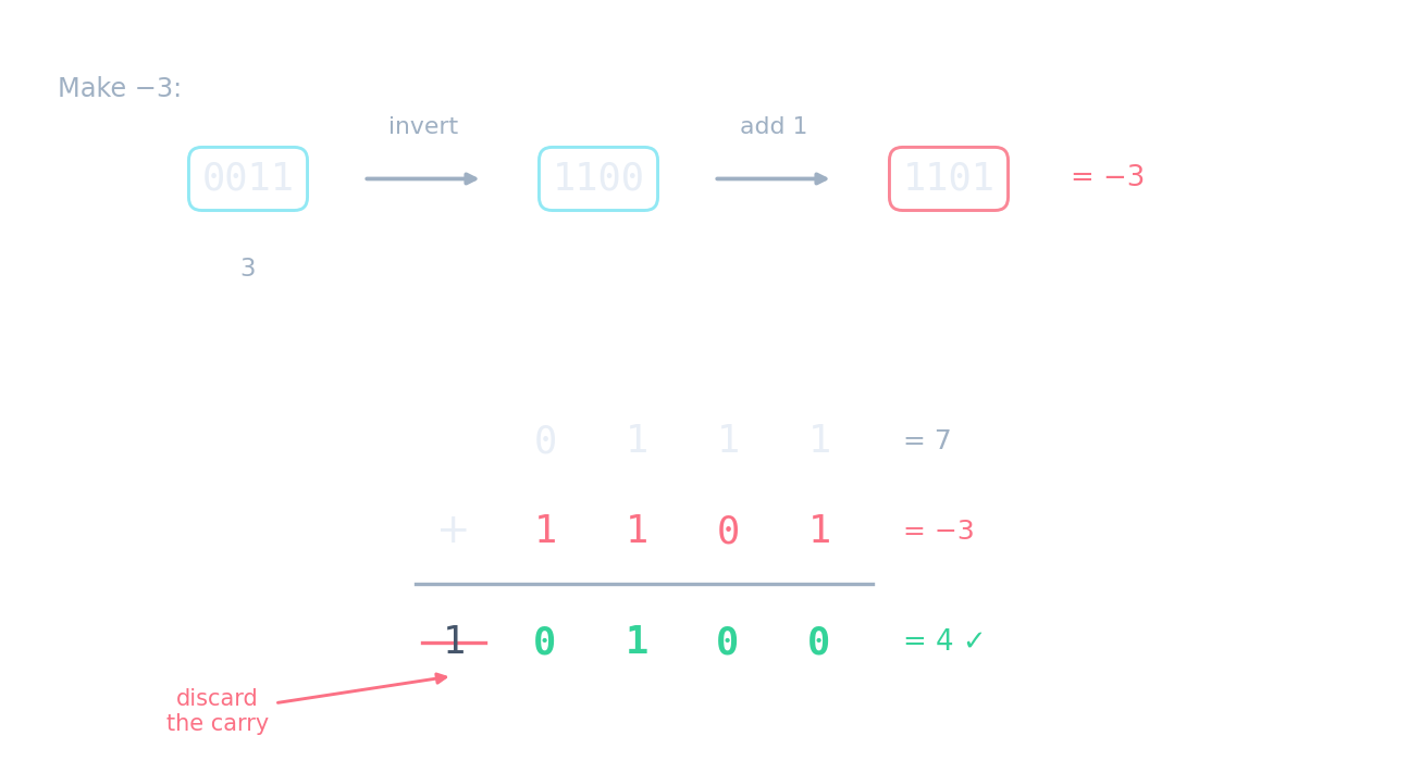 7 − 3 by two's complement: make −3 (invert 0011, add 1 → 1101), add it to 0111, then discard the carry → 0100 (4)