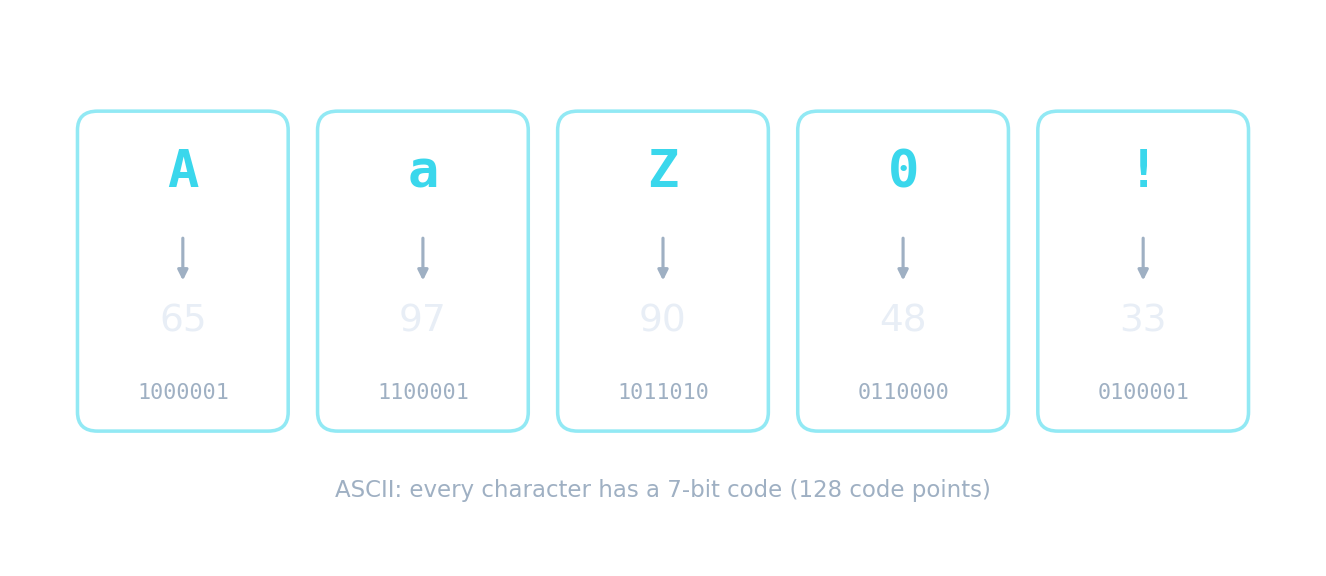 Cada carácter se almacena como un punto de código numérico ASCII: A es 65, a es 97