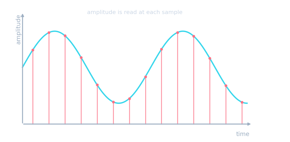 A smooth analogue sound wave with vertical sample bars at regular intervals, each reading the wave's amplitude
