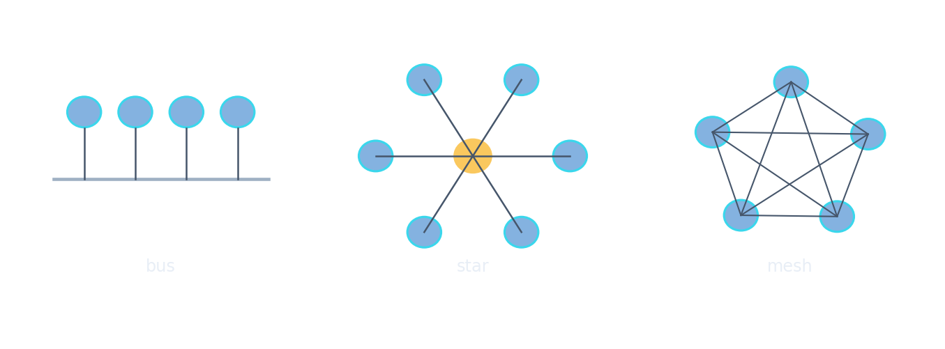 Three network topologies side by side: bus, star and mesh