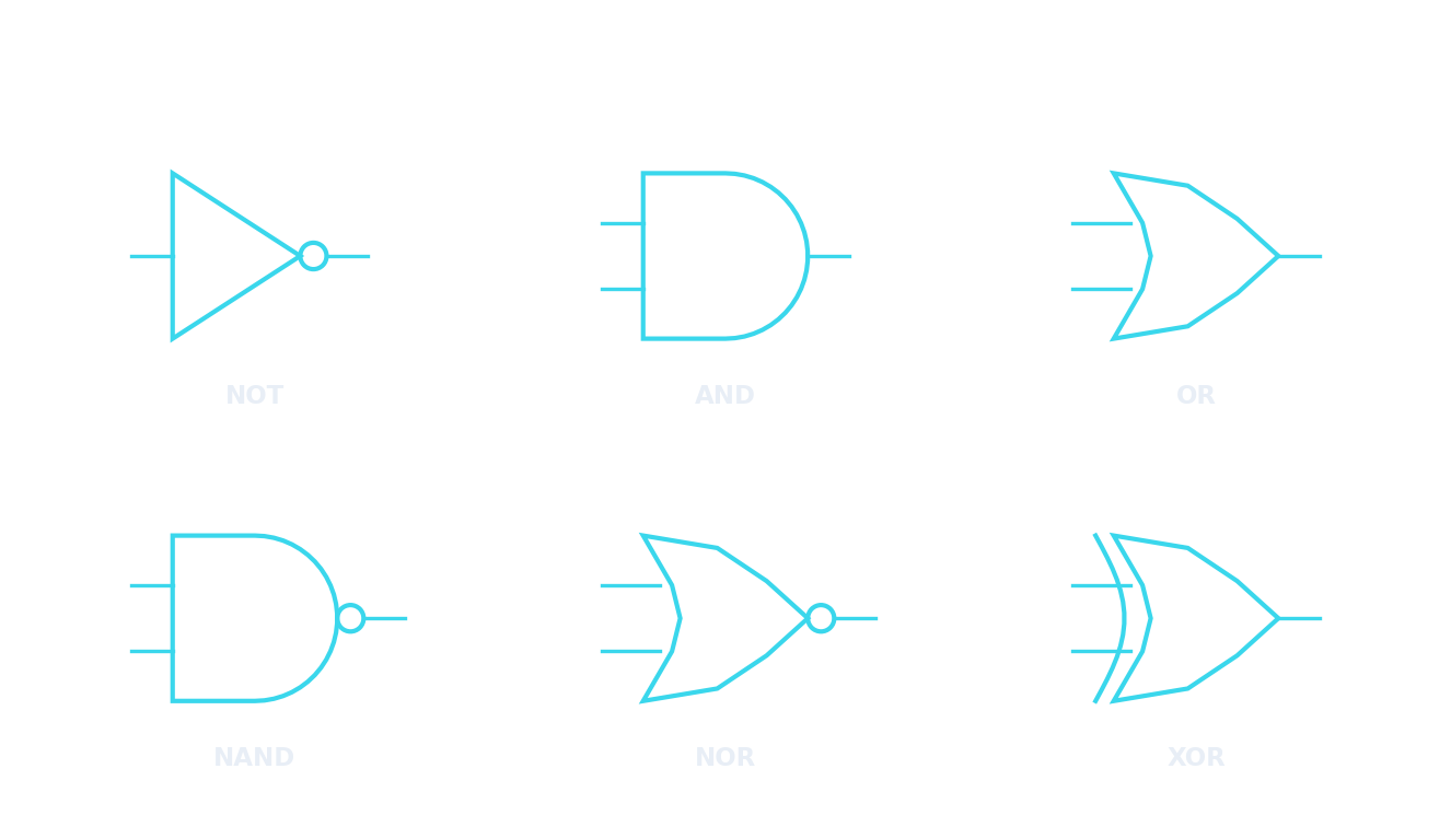 The circuit symbols for the NOT, AND, OR, NAND, NOR and XOR gates