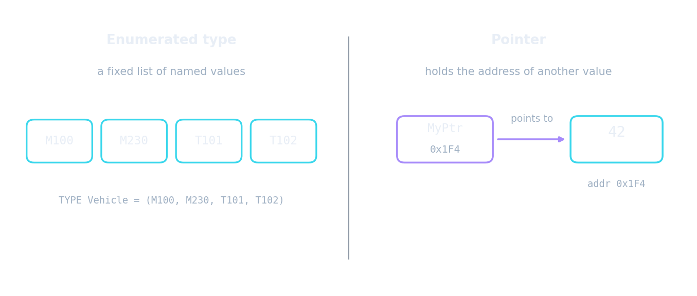 User-defined types: an enumerated type is a fixed named list; a pointer holds an address