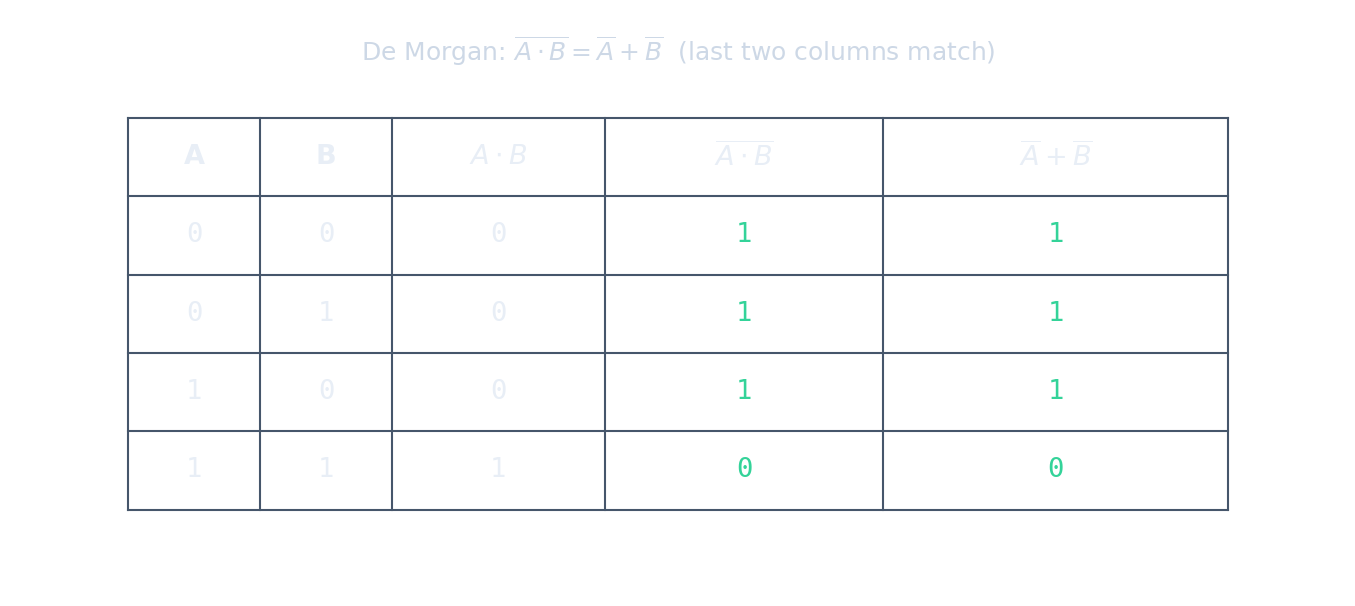 Ley de De Morgan en una tabla de verdad: NO (A Y B) es igual a (NO A) O (NO B)