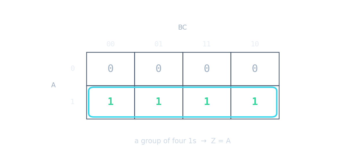 A Karnaugh map: grouping the four 1s simplifies the expression to Z = A