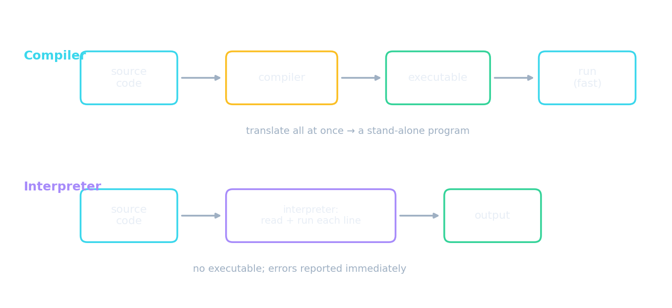 A compiler translates all at once into an executable; an interpreter reads and runs each line