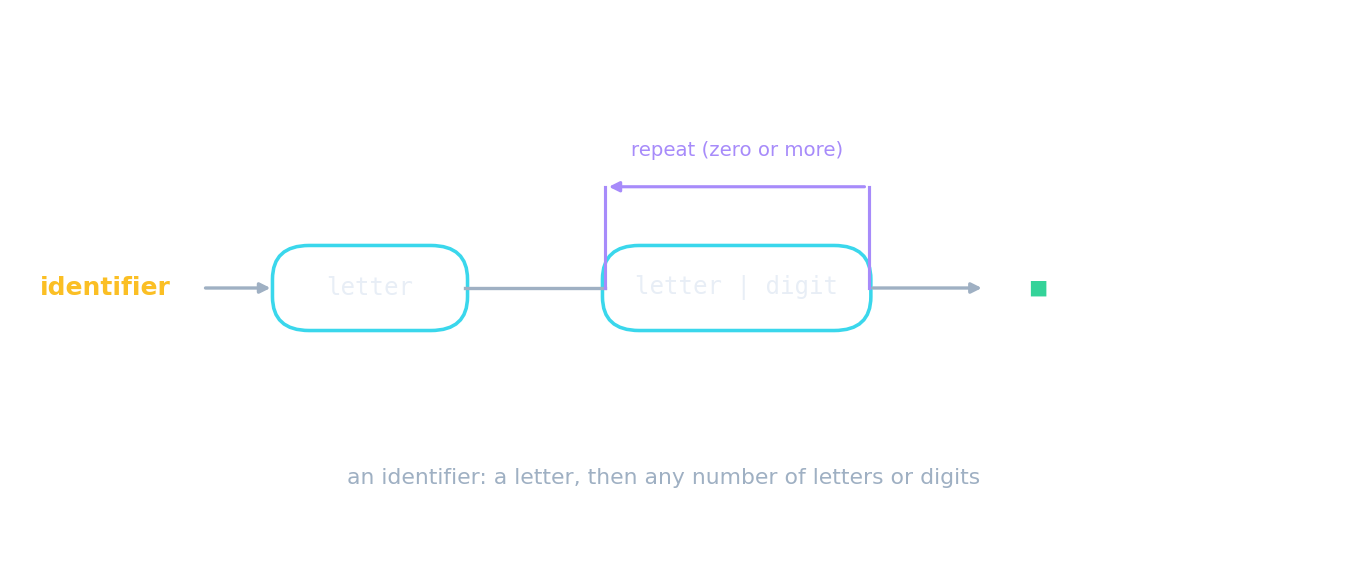 A syntax diagram for the identifier rule: a letter, then any number of letters or digits