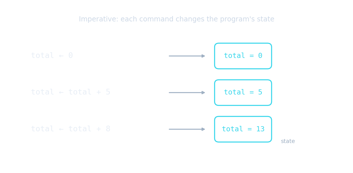 Imperative programming: each command changes the program's state