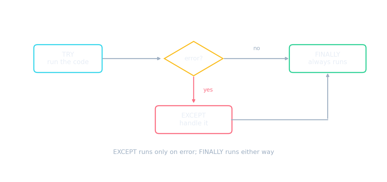 TRY runs the code; on an error EXCEPT handles it; FINALLY always runs