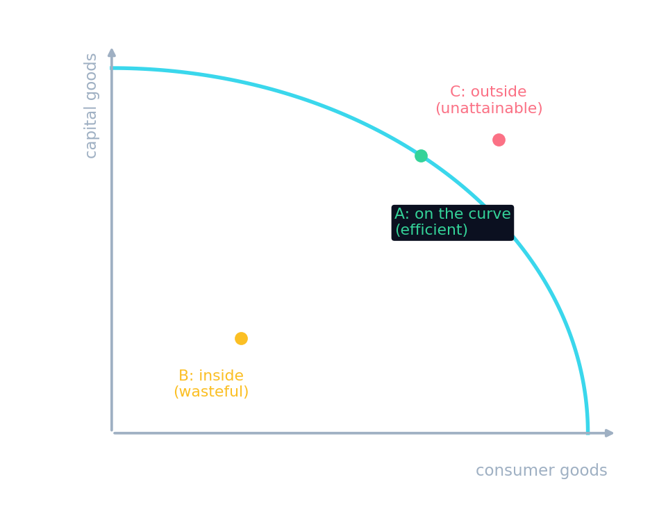 A production possibility frontier: a concave curve with point A on it (efficient), point B inside it (wasteful), and point C beyond it (unattainable)