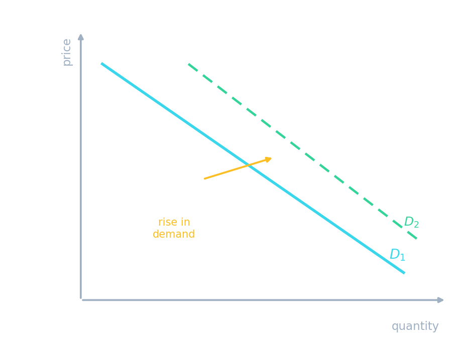 A downward-sloping demand curve D1, with a second curve D2 further right showing an increase in demand