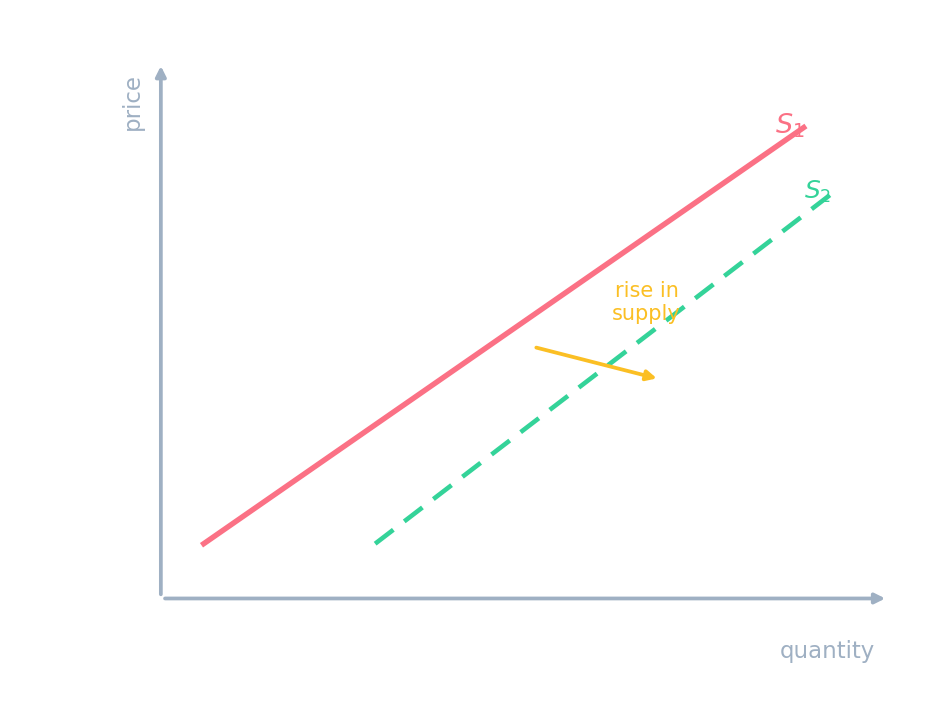 An upward-sloping supply curve S1, with a second curve S2 further right showing an increase in supply