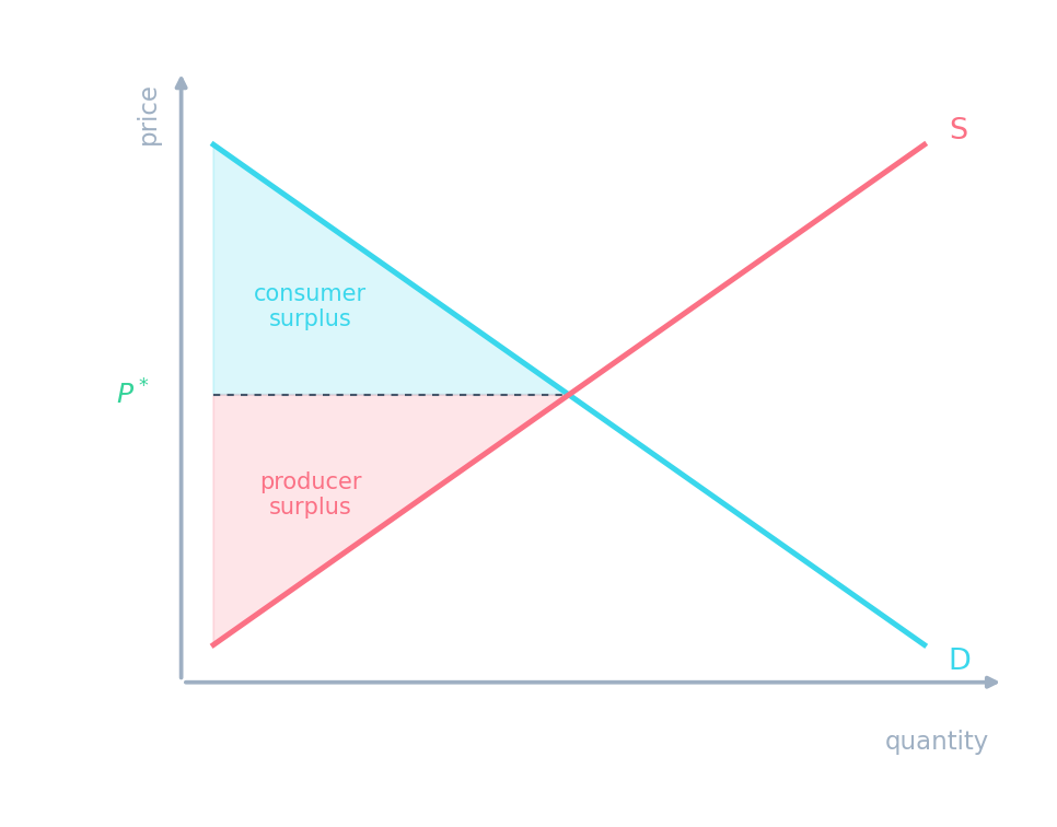 A supply-demand diagram with consumer surplus shaded above the price and below demand, and producer surplus shaded below the price and above supply