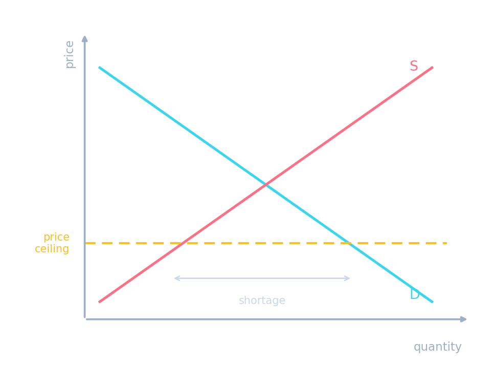 A supply-demand diagram with a price ceiling below equilibrium, creating a shortage where quantity demanded exceeds quantity supplied