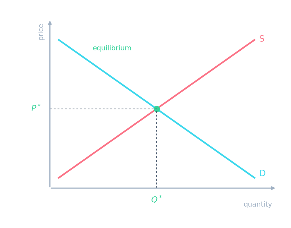 A forex market diagram: the demand and supply of a currency cross to set its exchange rate