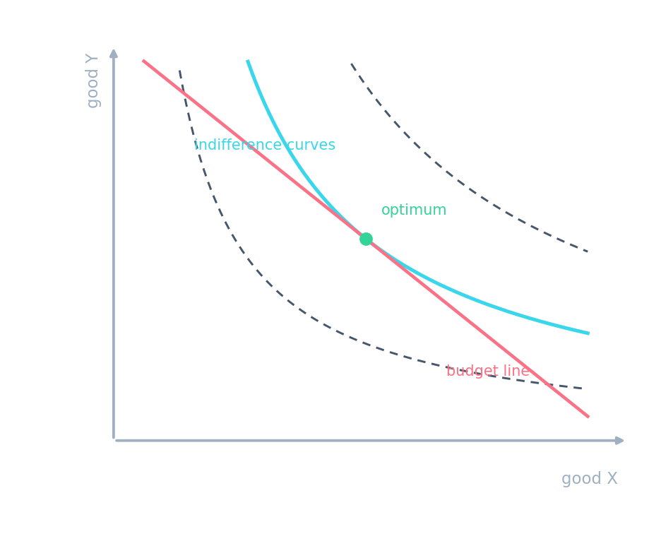 Courbes d'indifférence avec une contrainte budgétaire tangente à l'une d'elles au panier optimal