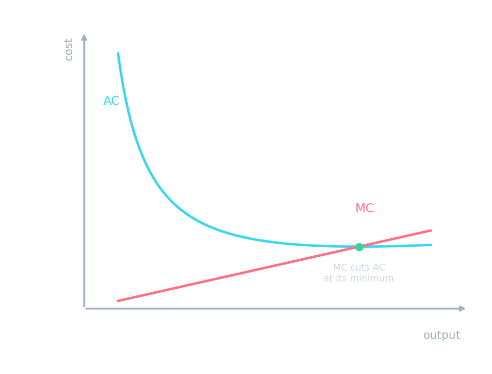 U-shaped average and marginal cost curves, with MC cutting AC at its minimum point