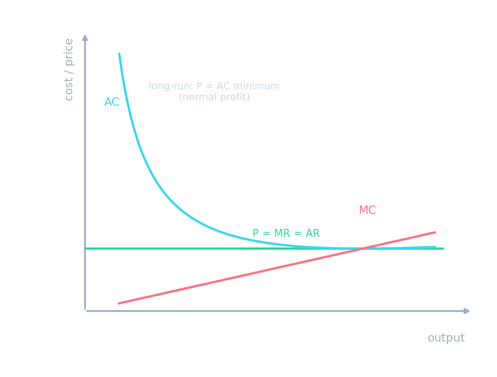 A perfect-competition firm diagram: a horizontal P = MR = AR line tangent to the U-shaped AC at its minimum, with MC rising through it