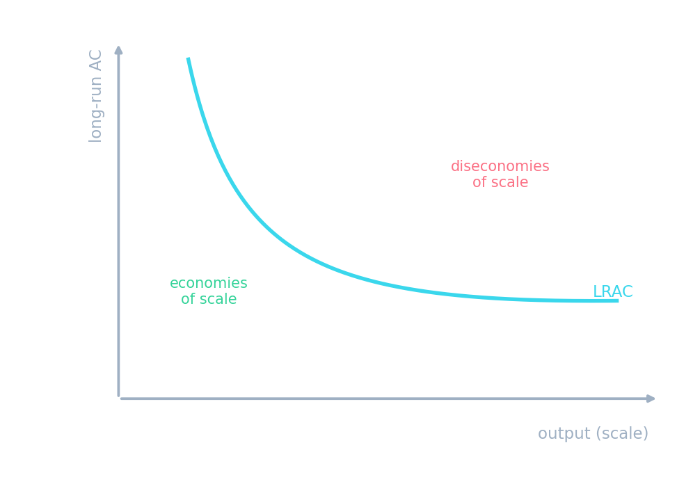 A U-shaped long-run average cost curve: economies of scale on the falling left side, diseconomies on the rising right