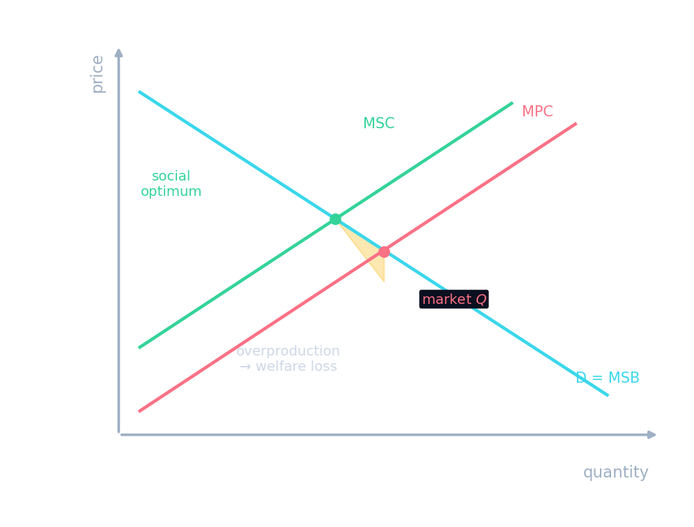 A negative-externality diagram showing the market over-producing relative to the social optimum, the gap a tax can close