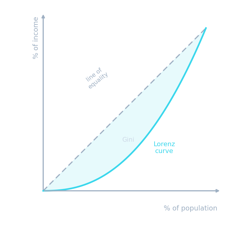 A Lorenz curve sagging below the line of equality, the gap measuring income inequality