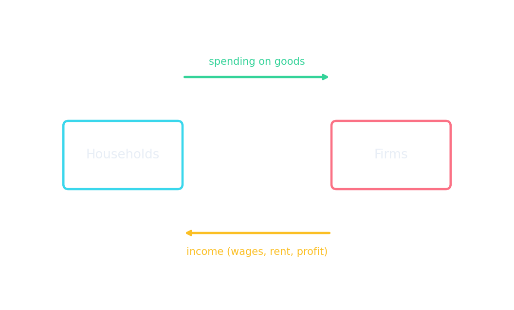 A circular-flow diagram: households' spending flows to firms, and income flows back to households