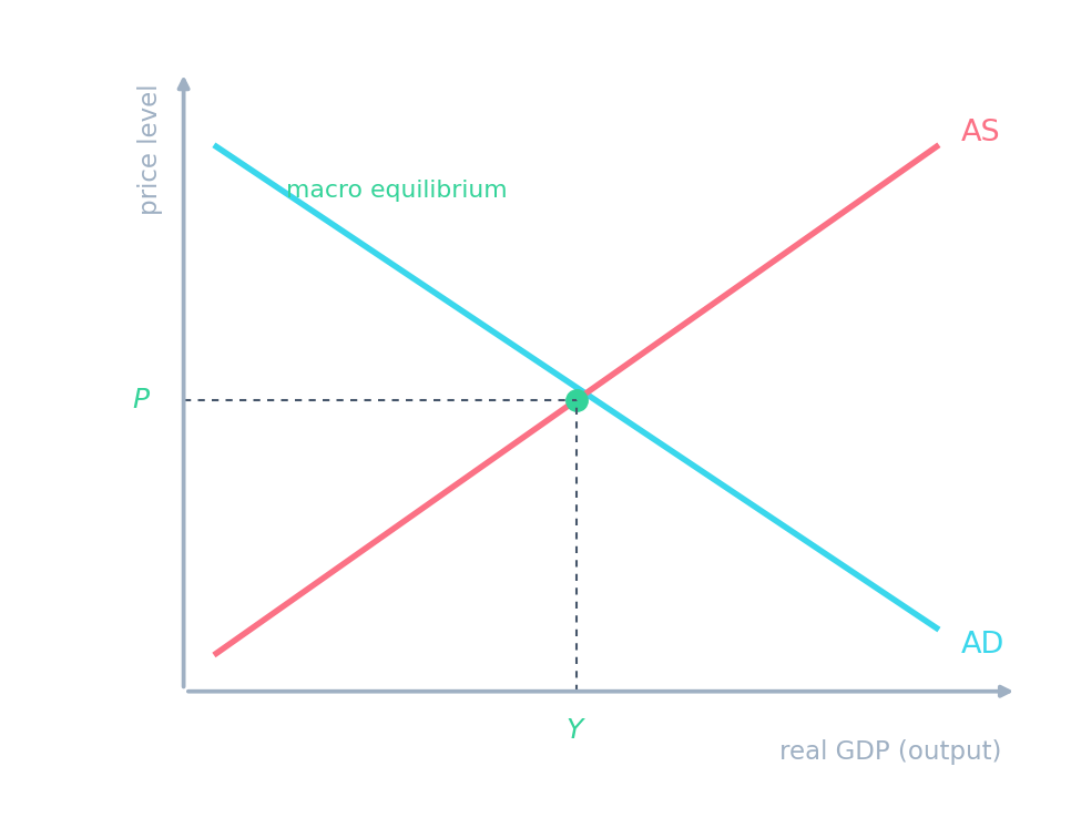 An AD-AS diagram; a fall in AD lowers output and raises cyclical unemployment