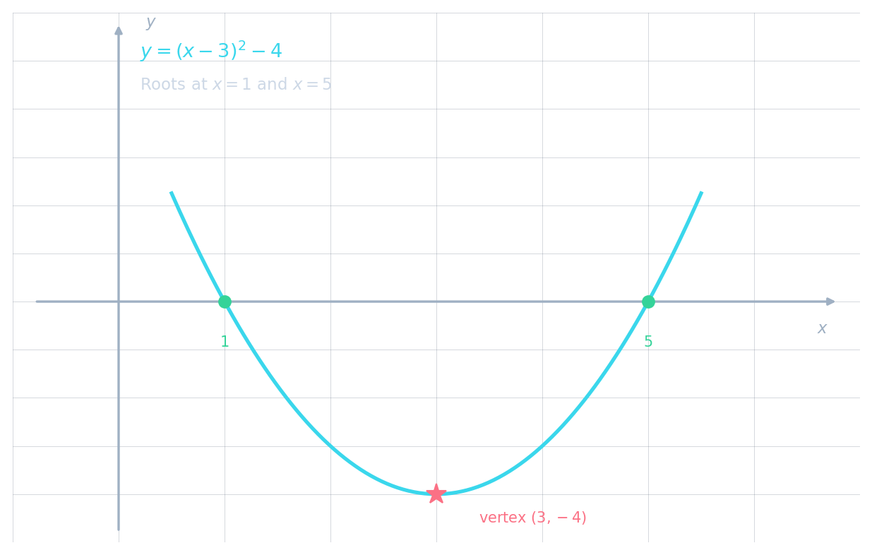 The roots of a quadratic and how they relate to its coefficients