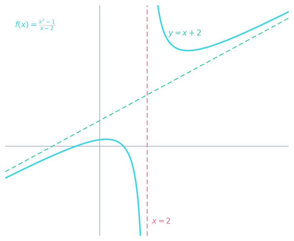 O gráfico de f(x) = (x^2-1)/(x-2): duas ramificações aproximando-se de uma assíntota vertical em x = 2 e uma assíntota oblíqua y = x + 2