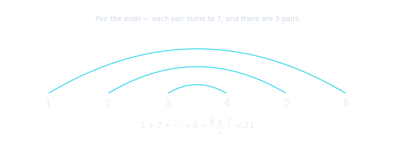 Summing 1 to n by pairing the ends: the total is n(n+1)/2