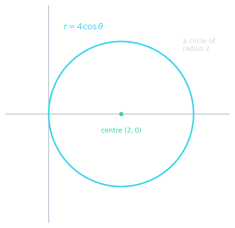 The polar curve r = 4 cos theta, which traces a circle of radius 2 centred at (2, 0)