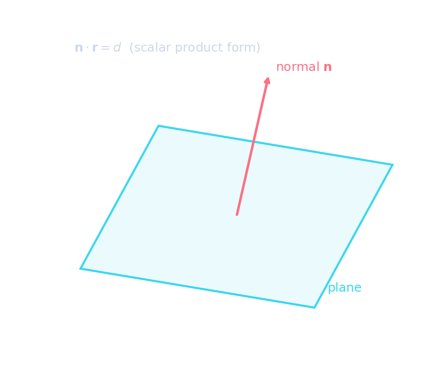 Um plano desenhado em 3D com seu vetor normal n perpendicular à superfície, ilustrando a forma do produto escalar n·r = d